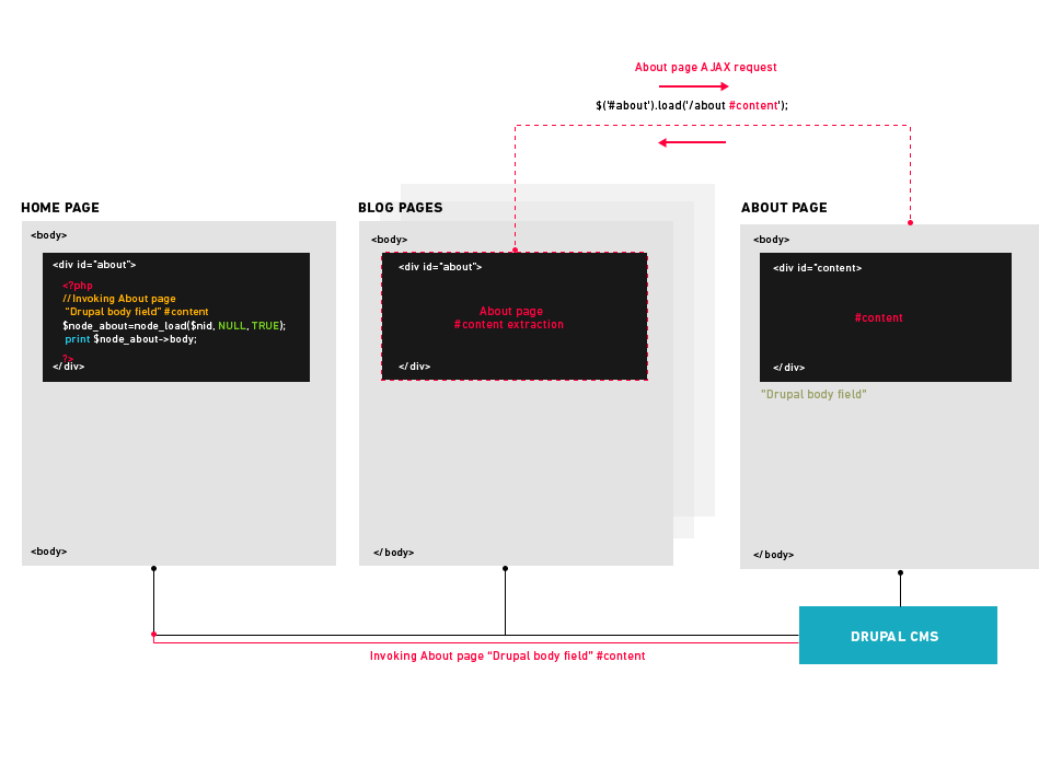 Shema jQuery loading page fragments in Drupal